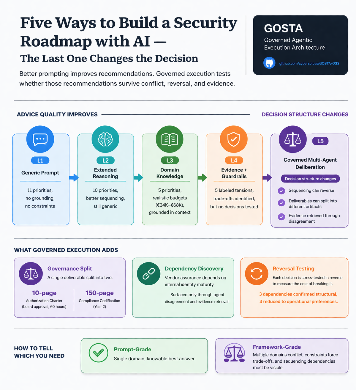 Five Ways to Build a Security Roadmap with AI — The Last One Changes the Decision