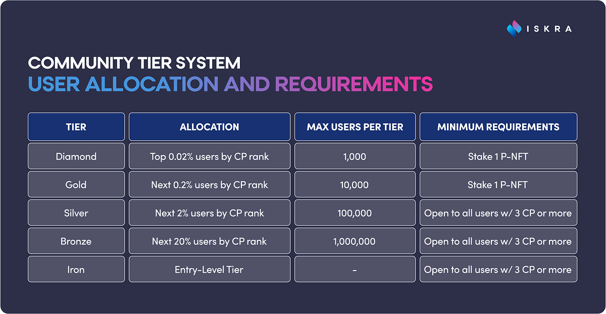 Guide to the Iskra Community Tier System | Medium