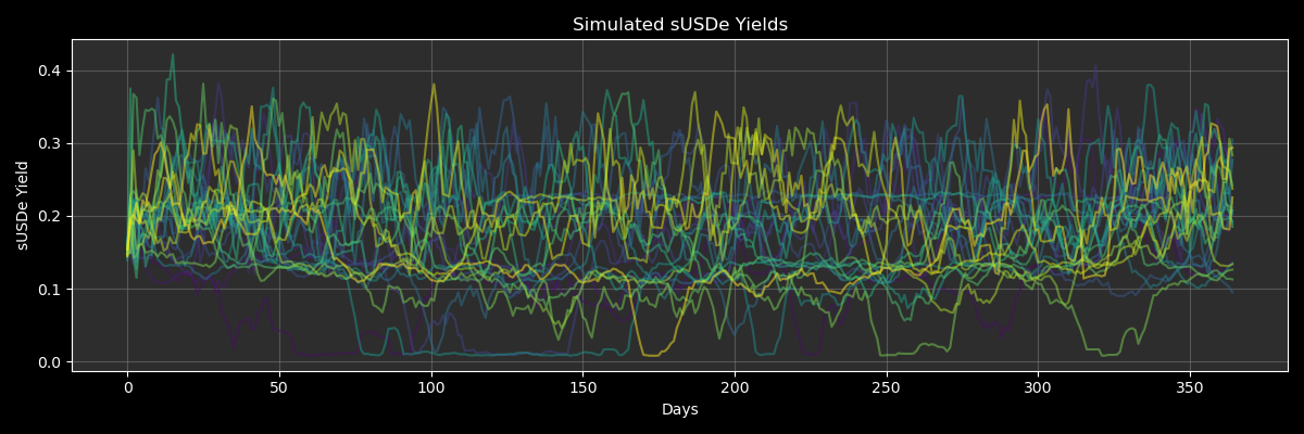 Selected 25 simulated sUSDe APY based on GBR