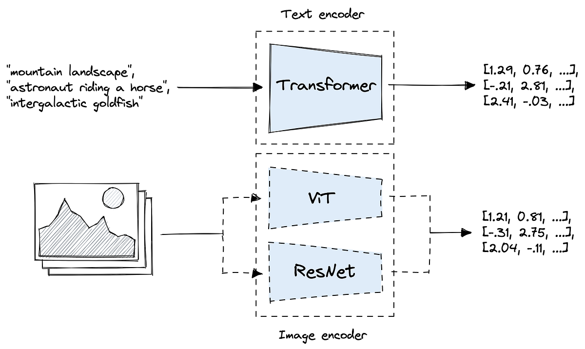 Towards understanding CLIP model. What is CLIP? | by Chini | Medium