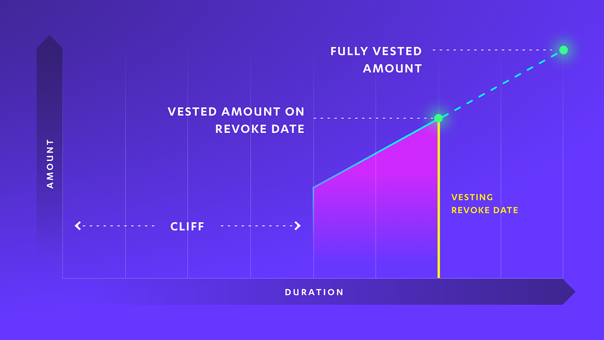 Vesting Schedules: Are ICOs Actually Enforcing It? | by Vincent Wu |  Basescore | Medium