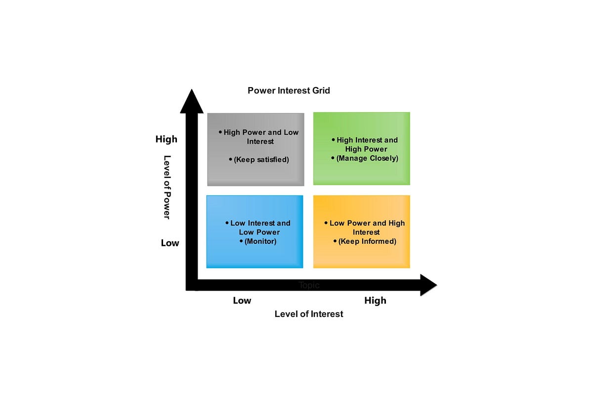 The Power-Interest Grid: A Powerful Tool for Stakeholder Management ...