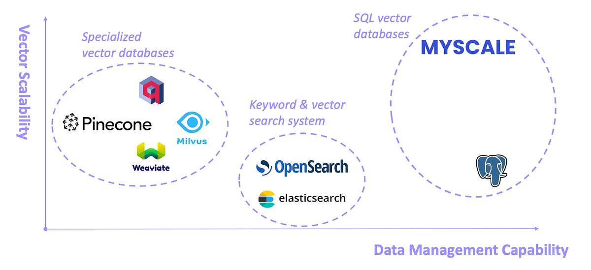 SQL Vector Databases are Shaping the New LLM and Big Data Paradigm | Medium