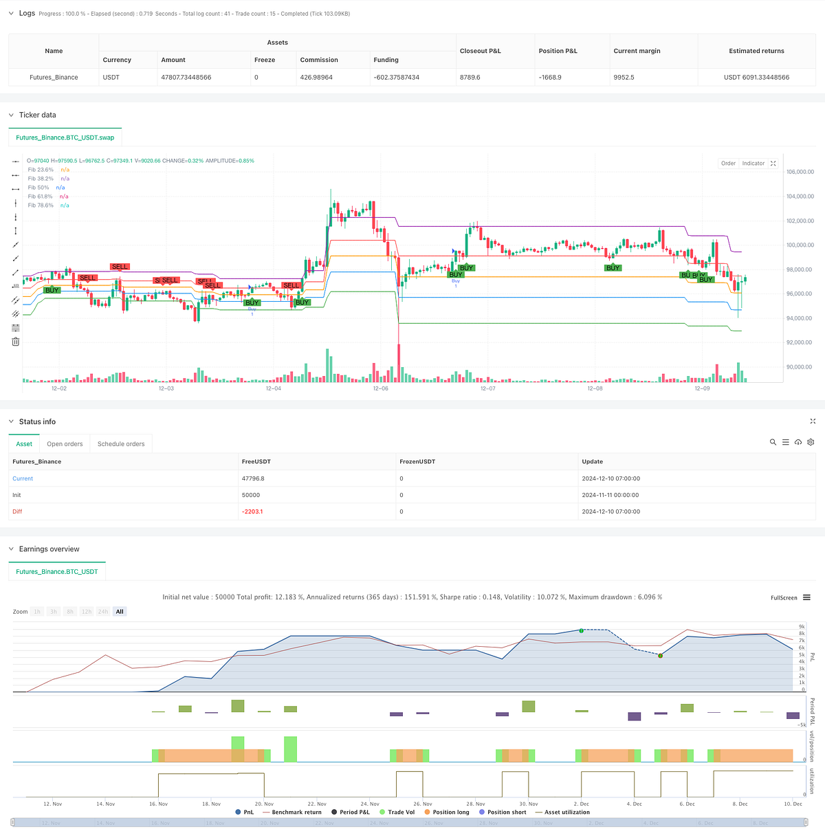 Advanced Dynamic Fibonacci Retracement Trend Quantitative Trading Strategy  | by Sword Red | Medium