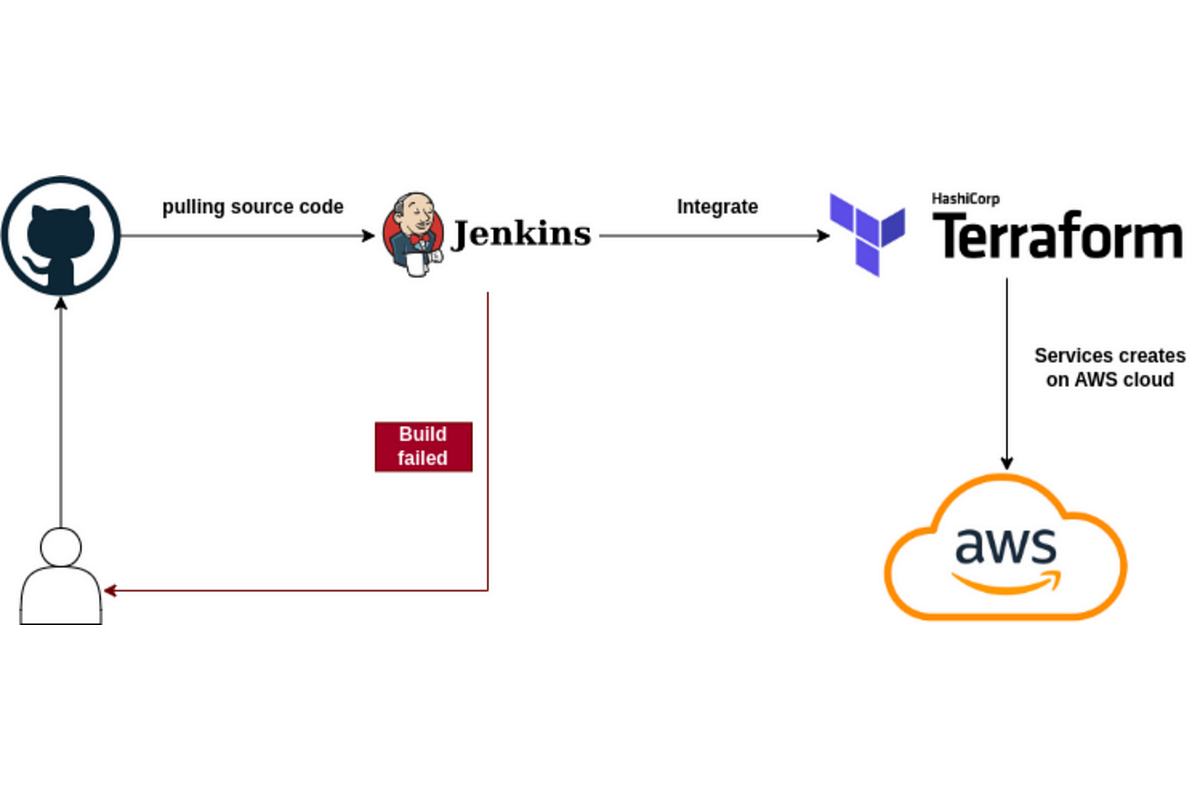 Configure Jenkins Shared Library for Terraform run for AWS | by ...
