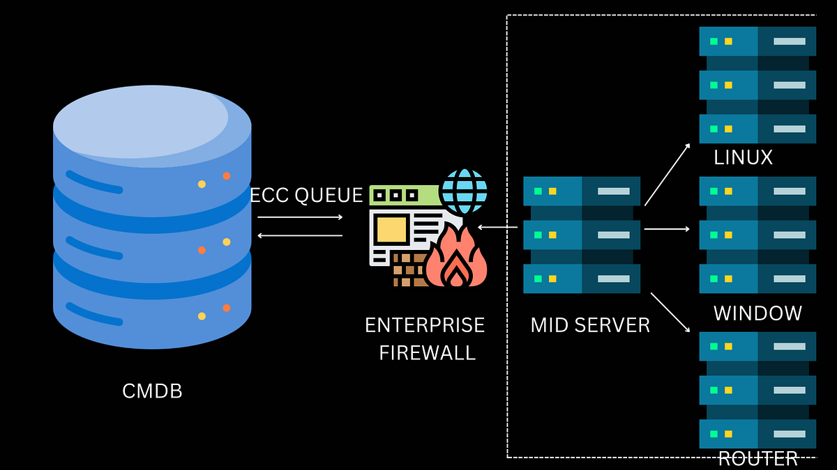 What is Discovery and Mid Server in ServiceNow by Codergyani Medium