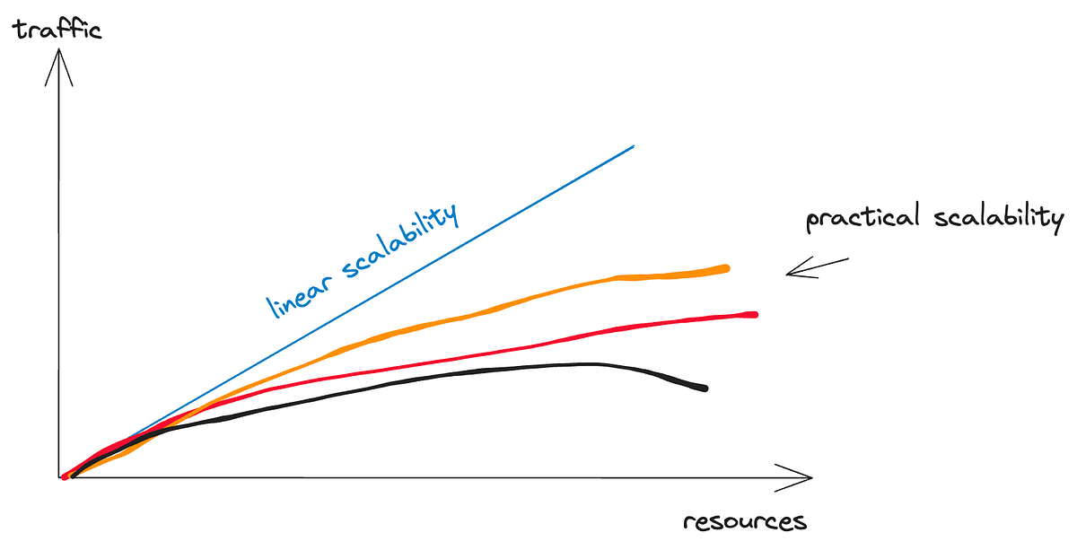 System Scalability. In the ever-evolving world of… | by Duy Huynh | Medium