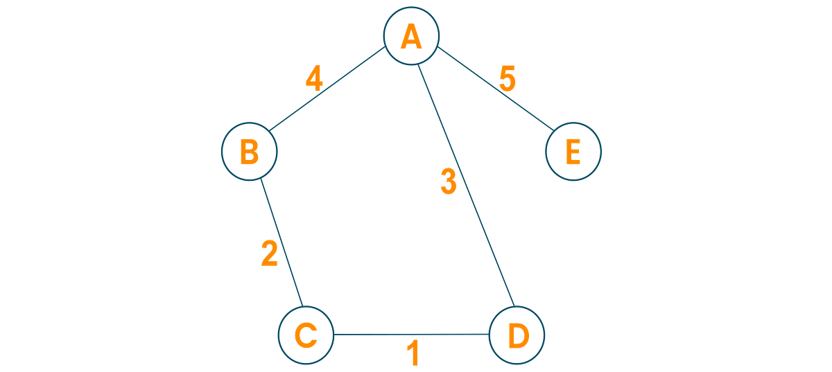 Prim’s Algorithm | Minimum Spanning Tree | by Harsh Singh | Medium