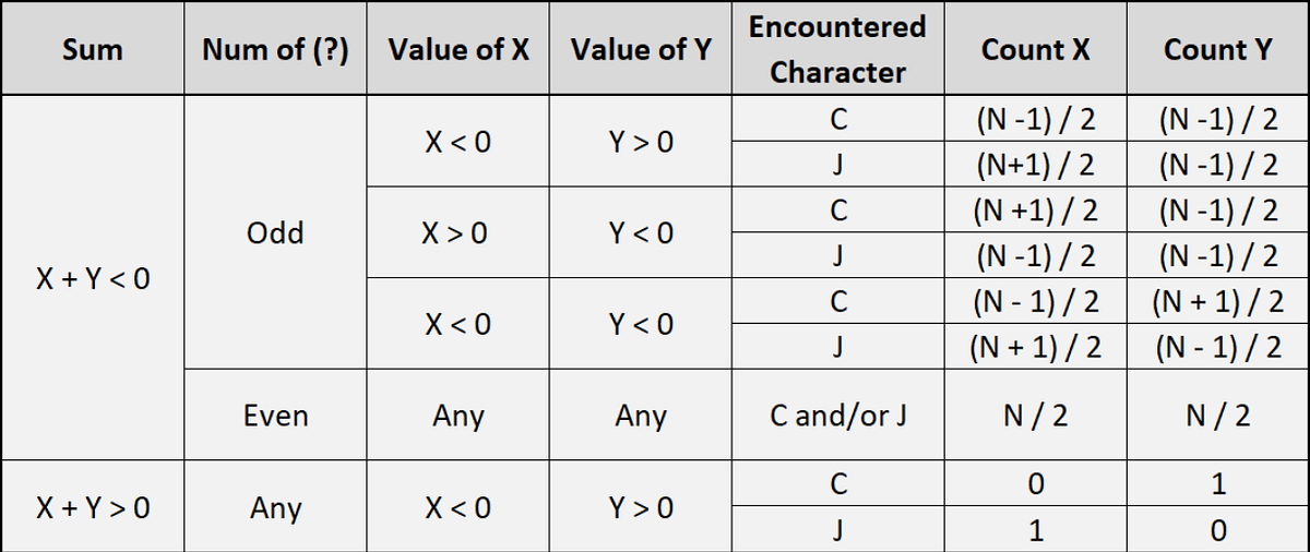 Google Code Jam Problems — Technical Log | by Jesus Murguia | Medium