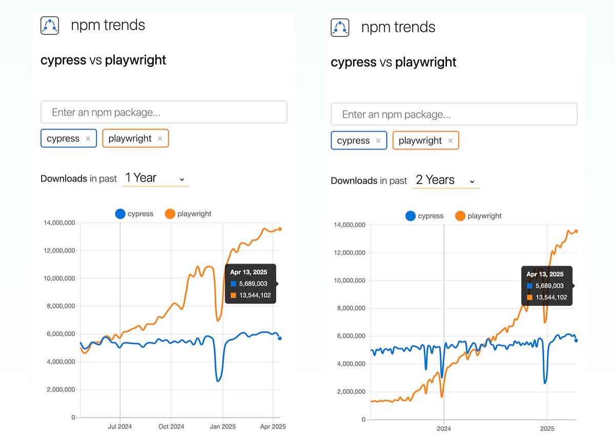 Cypress vs Playwright — April 2025 npm Trends Download Count Comparison ...