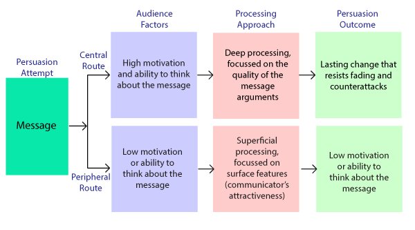 Persuaders: Endgame (3 Key Factors to Getting What You Want) | by Oanh  Nguyen | Medium