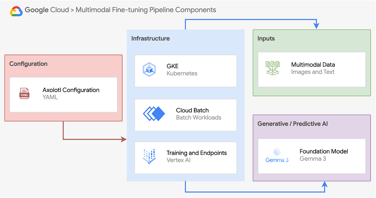 Google Cloud Platform Technology Nuggets June 1 15, 2025