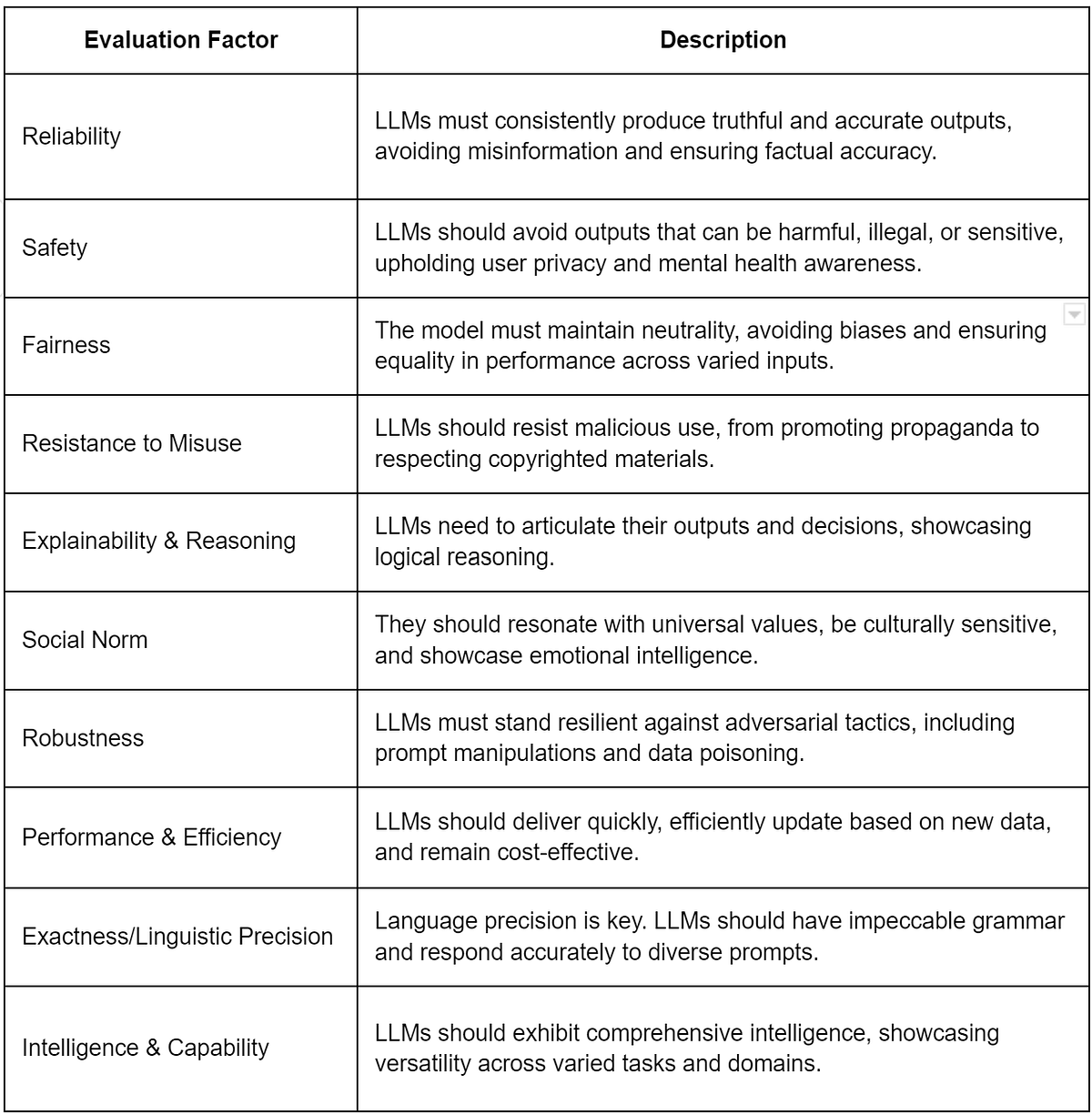 Large Language Models Evaluation. A Framework For Testing Your LLM | by ...