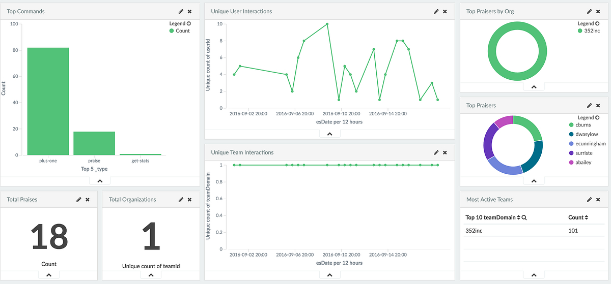 How to password protect AWS Elasticsearch’s Kibana by Eran Schoellhorn Three Five Two Medium