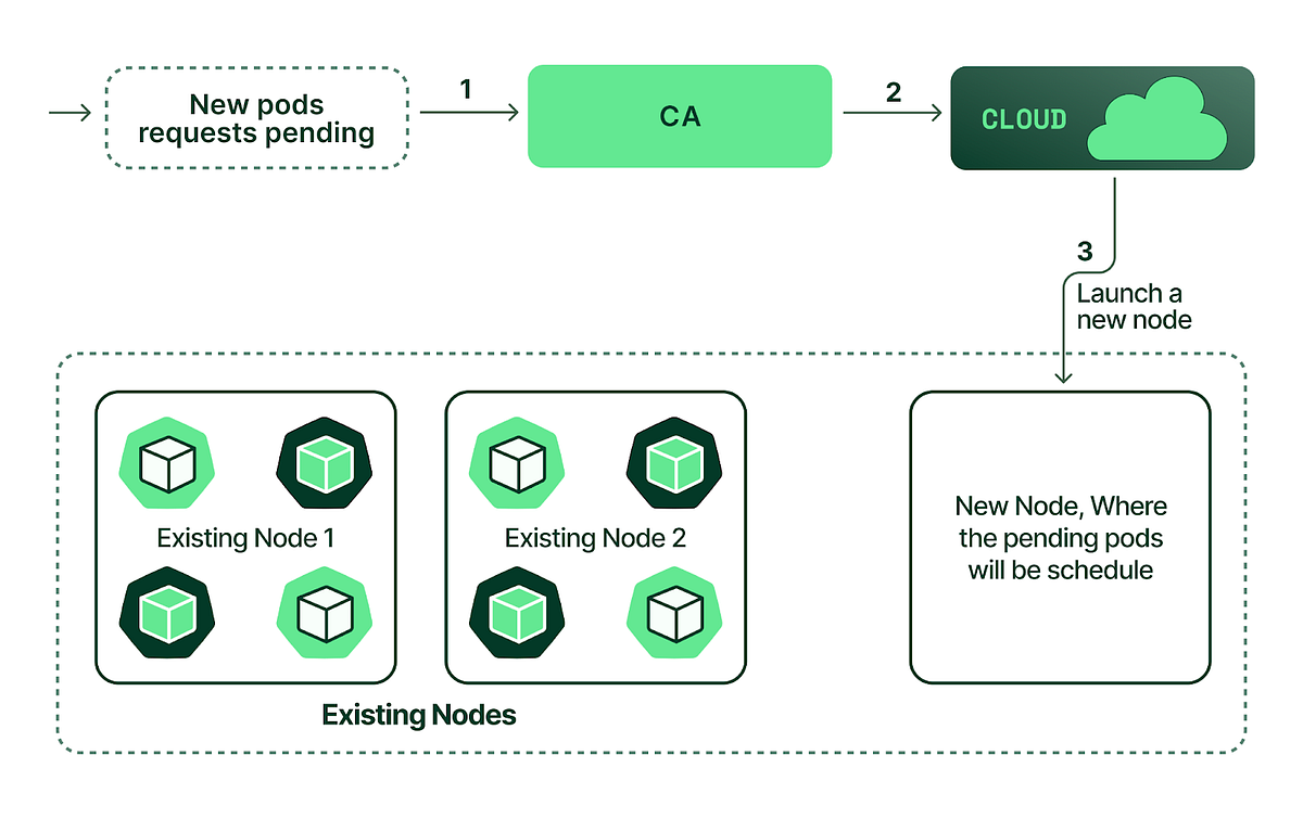 Cluster Autoscaler AWS by Naveen Gogu Medium