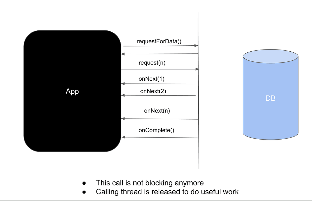 Unveiling the Power: The Essence of Reactive Programming | by Radha ...