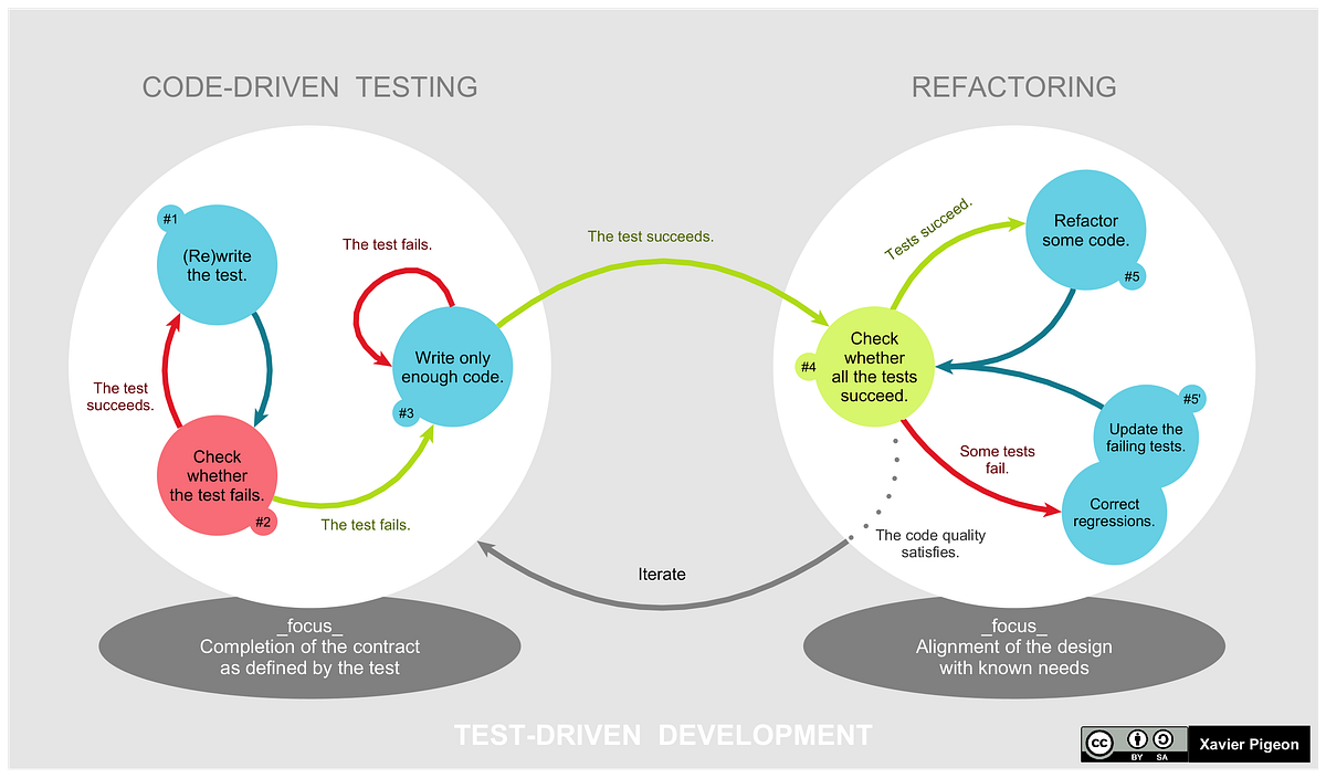 RSpec in your Ruby on Rails app. Test Driven Development (TDD) is the ...