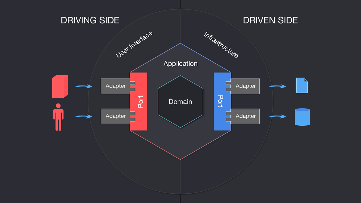 Xây Dựng Kiến Trúc Hexagonal Trong Java Spring Boot | by Dylan Nguyen ...