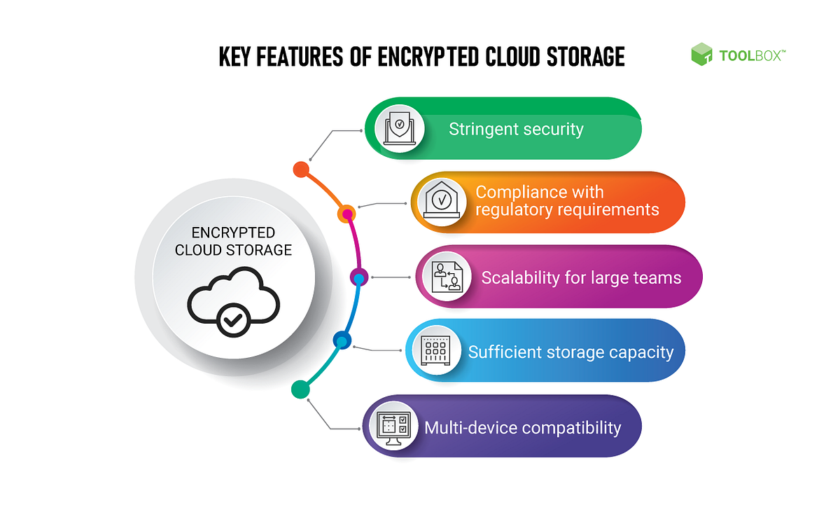 Encrypted Cloud Storage For Public Institutions | by Robert Pittman ...