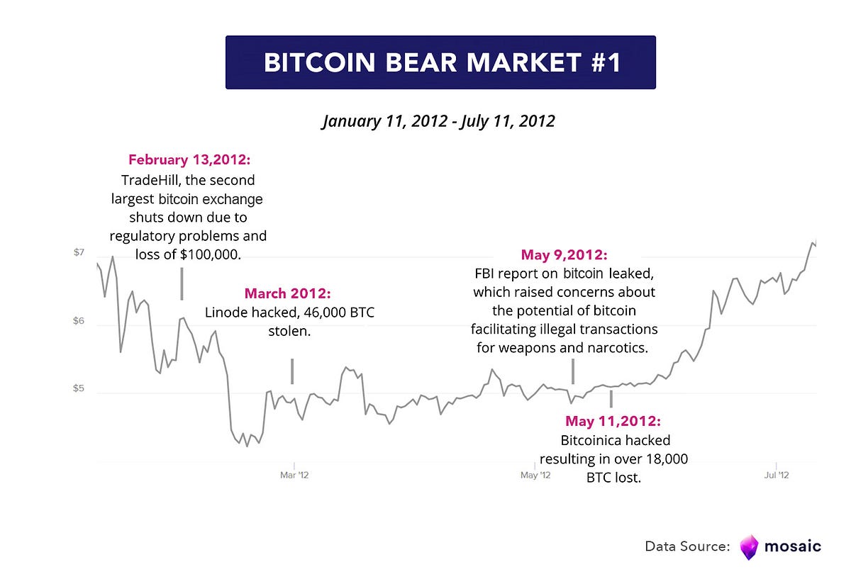 A Brief History of Bitcoin Bear Markets | by Mosaic | Mosaic Blog | Medium