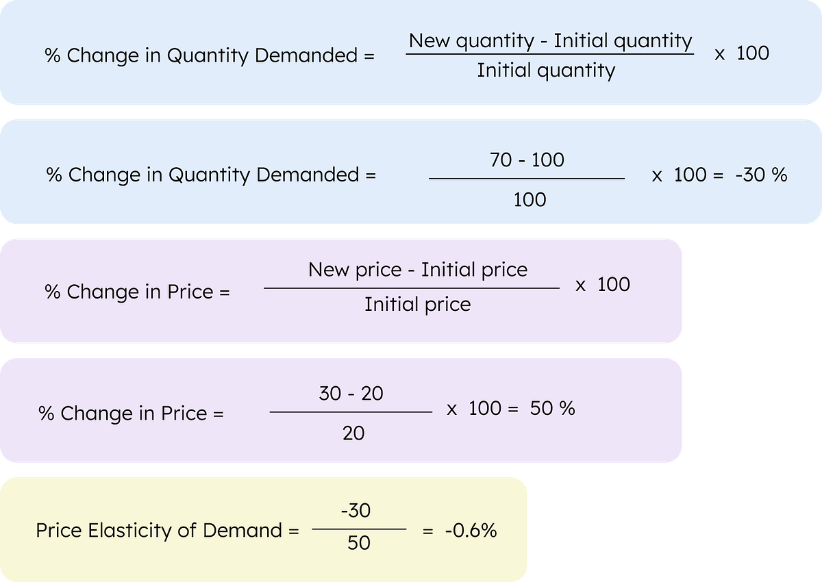 Understanding price elasticity for marketing purposes by Calendsa Feb, 2024 Medium