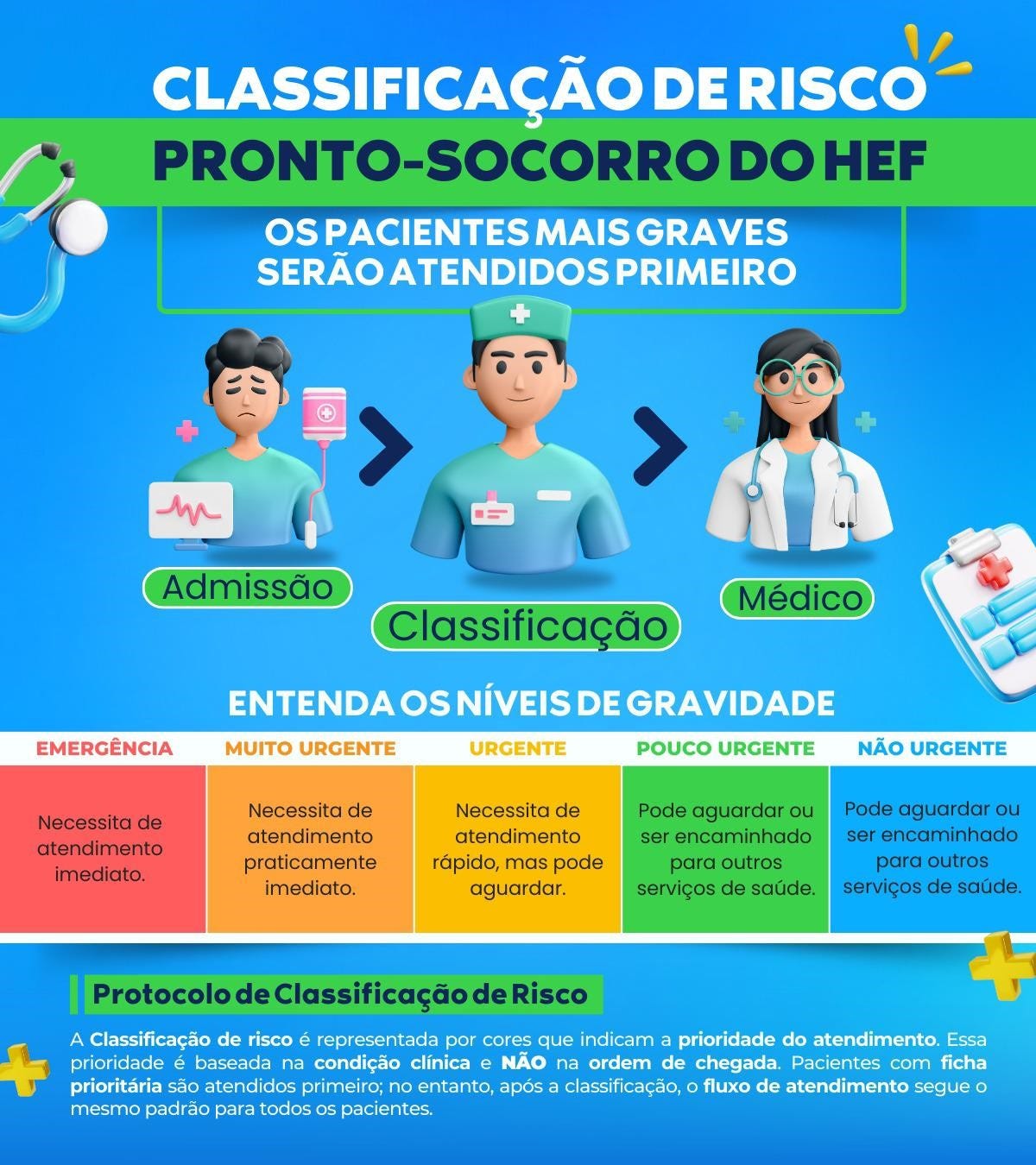 Unidade adota o Protocolo de Manchester para a classificação de risco no Pronto-Socorro, sistema internacional que organiza o fluxo de atendimento e assegura prioridade imediata conforme a gravidade do quadro clínico. (Foto: Divulgação/IMED)