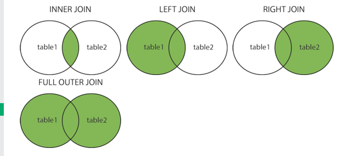 SQL Joins. JOIN clauses are what link two tables… | by SeemzQ | Medium
