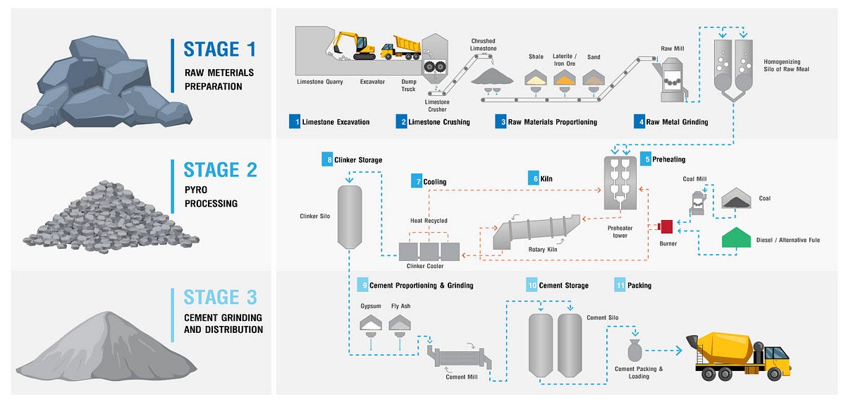 Cement Production Technology. Introduction | by Suppawat Boonrach ...