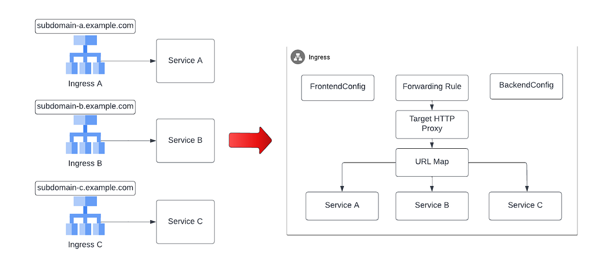 Google Kubernetes Engine Ingress configuration for production ...
