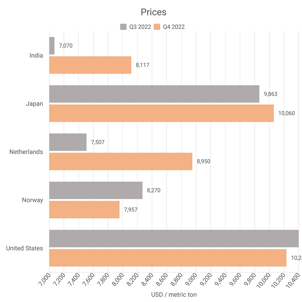 Titanium Prices — Latest & Historical Data in Several Countries by Intratec Solutions