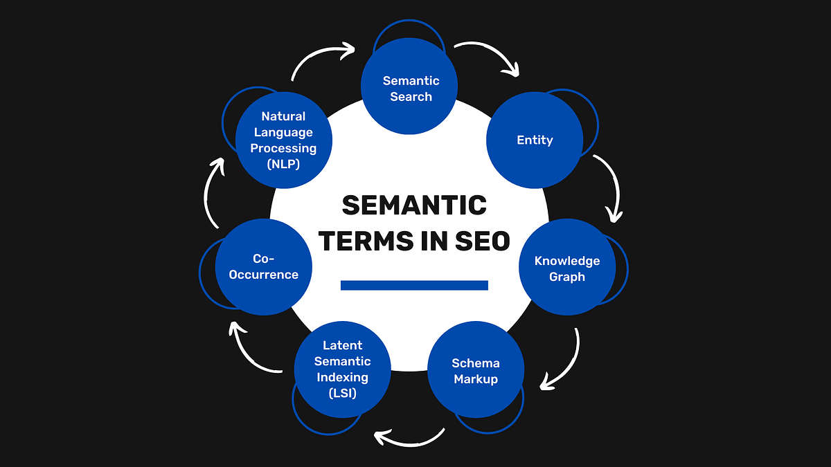 What are Semantic Terms in SEO? Best Practices in 2024 Medium