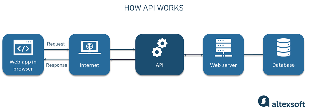 Application Programming Interface (API) | by Rishabh Singh | Medium
