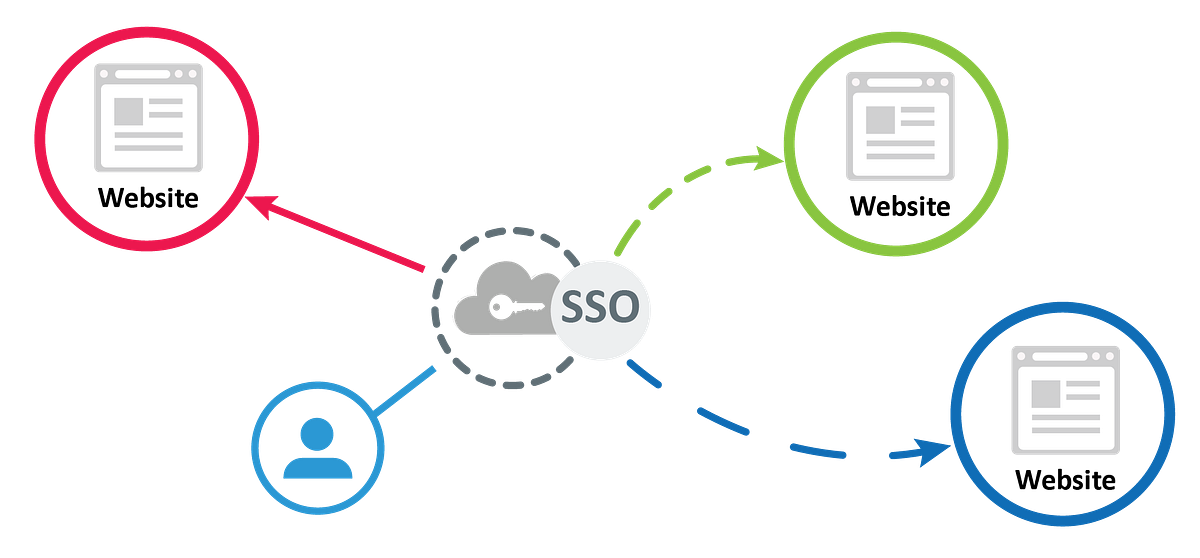 Sso failed blocked. Single sign on. sso single sign on. sso авторизация что это. sso auth.