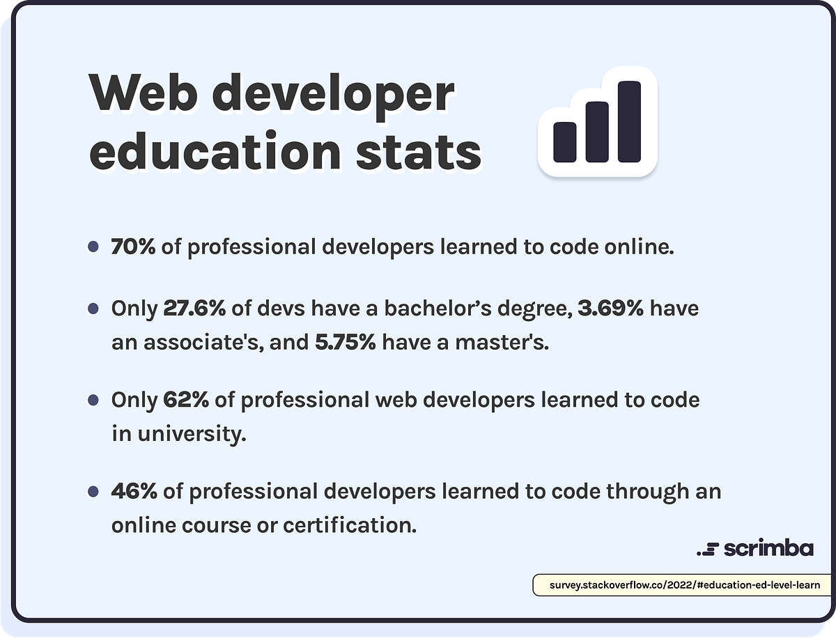 How Do I Become a Web Developer Without Coding? Unlock Secrets Now ...