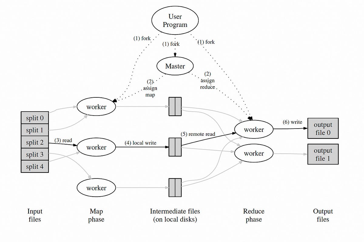 Insights from papers — Google MapReduce: Simplified Data Processing on ...