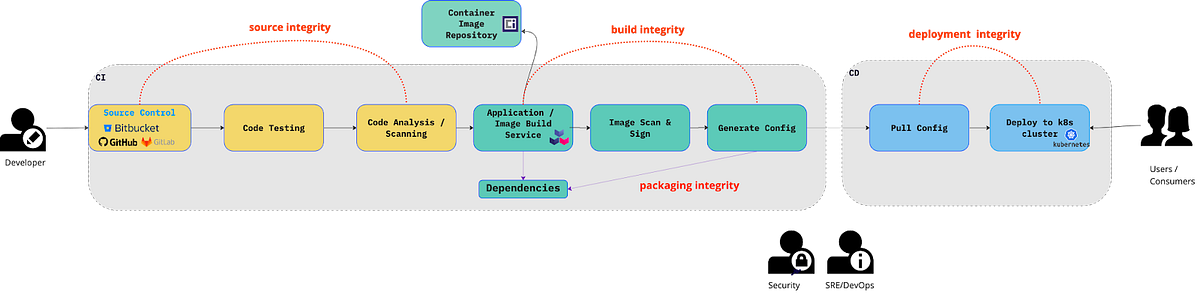 SLSA Compliant Software Supply Chains with VMware Tanzu Application ...