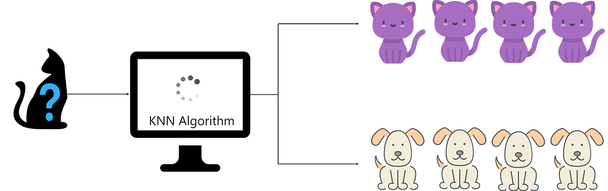 K-Nearest Neighbor(KNN) Algorithm Explained in Less Than 5 Minutes | by ...