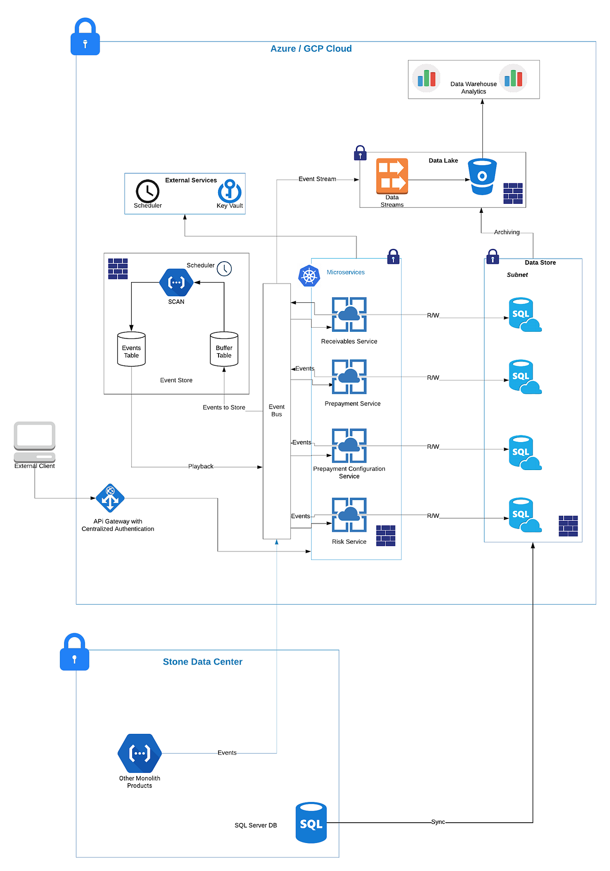Migrating from Monolith to Microservices for Payment Processor with 3 ...