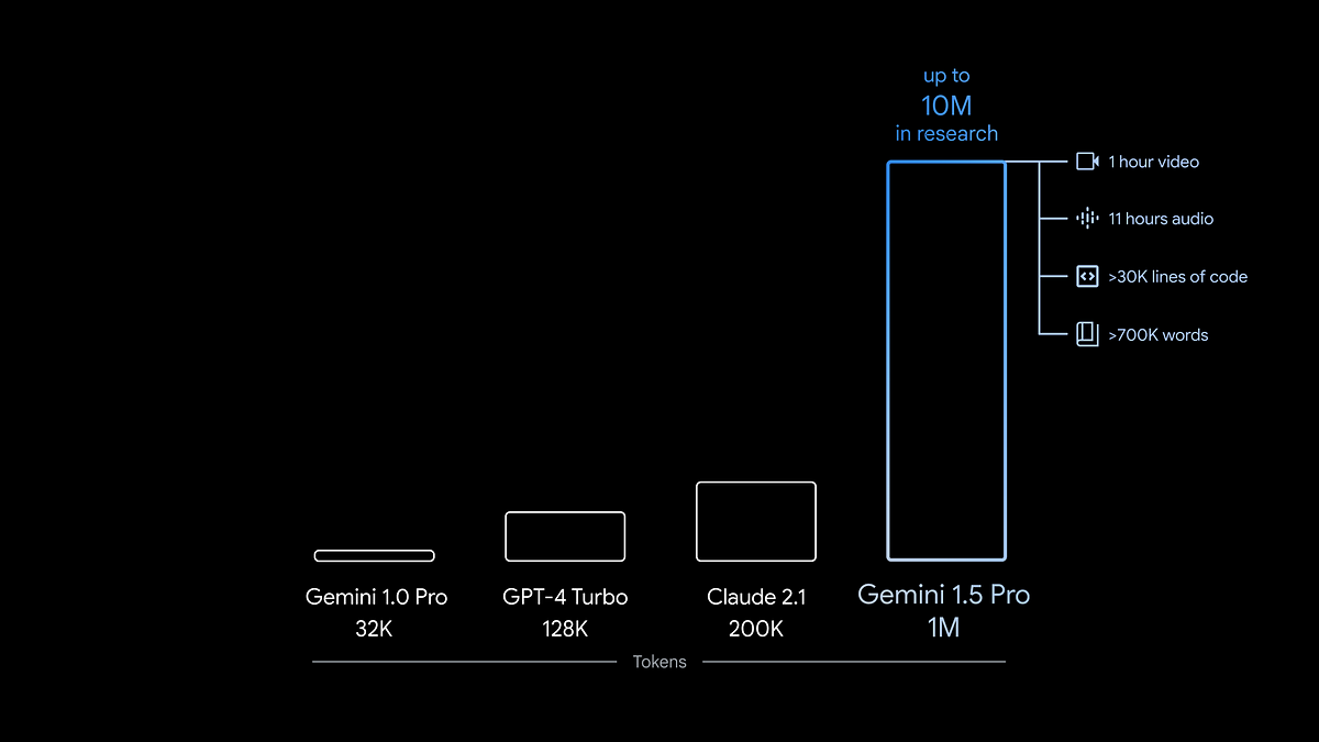 Google wprowadziło model nowej generacji: Gemini 1.5 |  Napisane przez Shuaiba Nimriego |  luty 2024