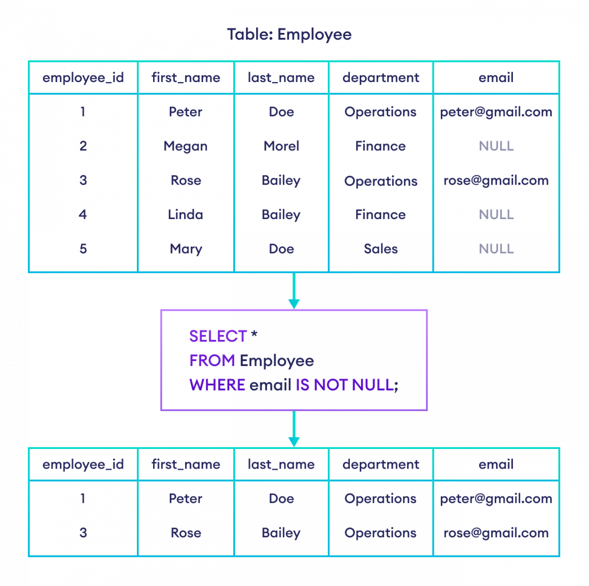 SQL Constraints Explained with Examples (PRIMARY KEY, FOREIGN KEY, NOT ...