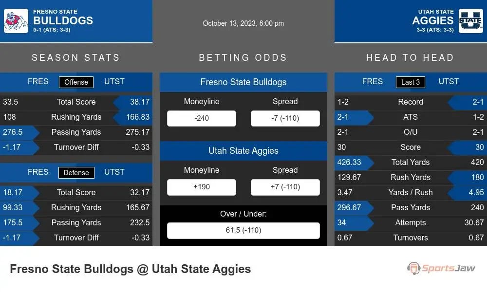Fresno St. Bulldogs vs Utah State Aggies Prediction 10/13/2023 @ 8:00PM