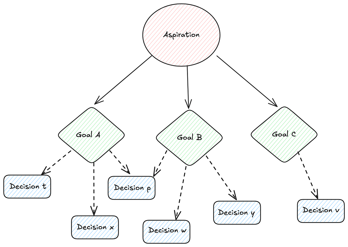 How to Determine What Is Important