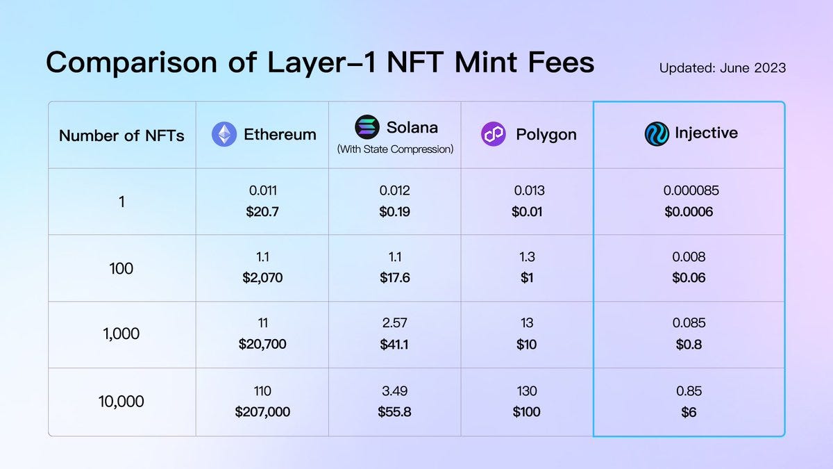 Injective NFT market and future. In the dynamic and ever-evolving… | by  Crypto Digested | Medium