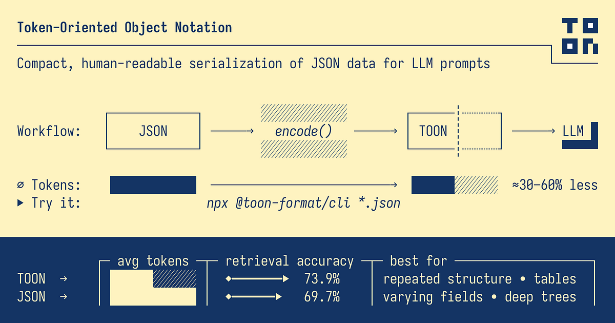 TOON vs JSON: Can This Format Really Cut LLM Tokens by 64%? | by ...