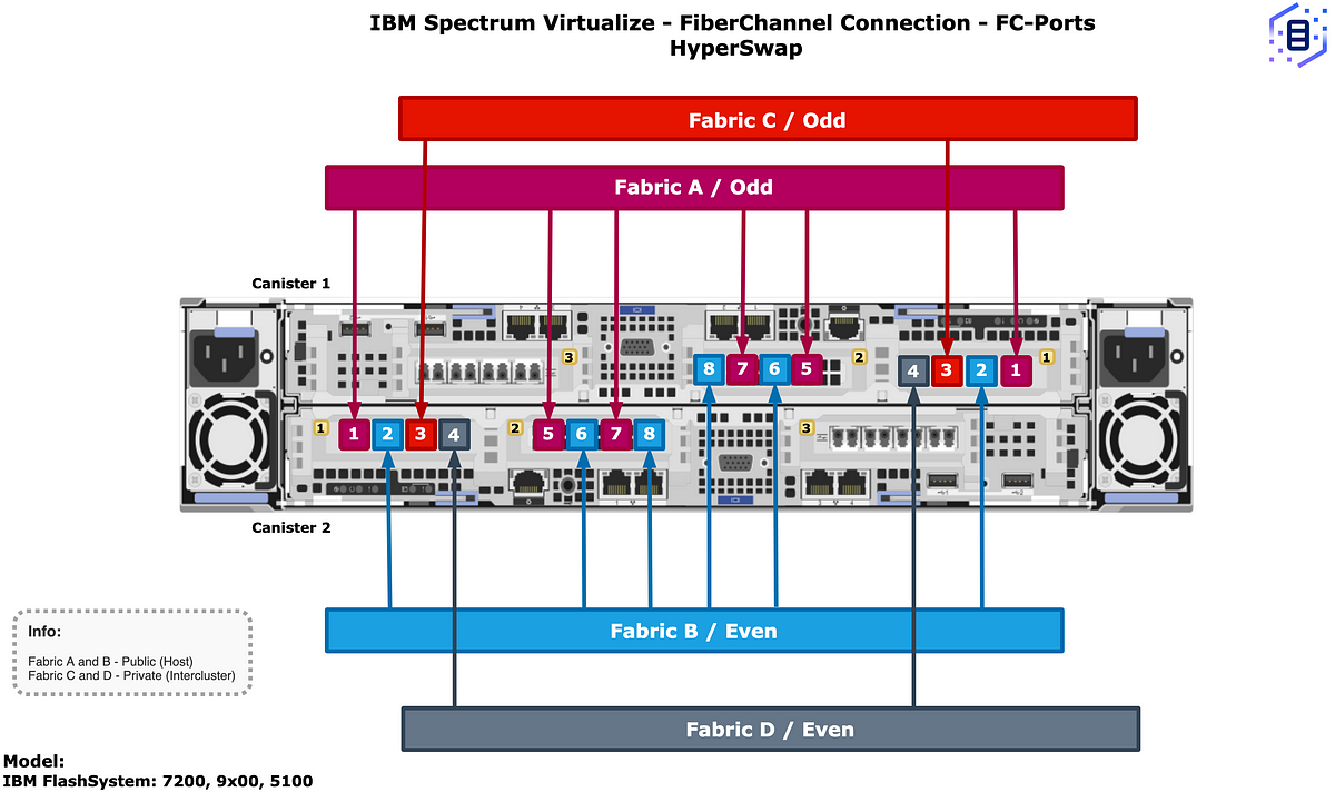 IBM Architecture Diagrams. Collections of IBM Product/solutions… by