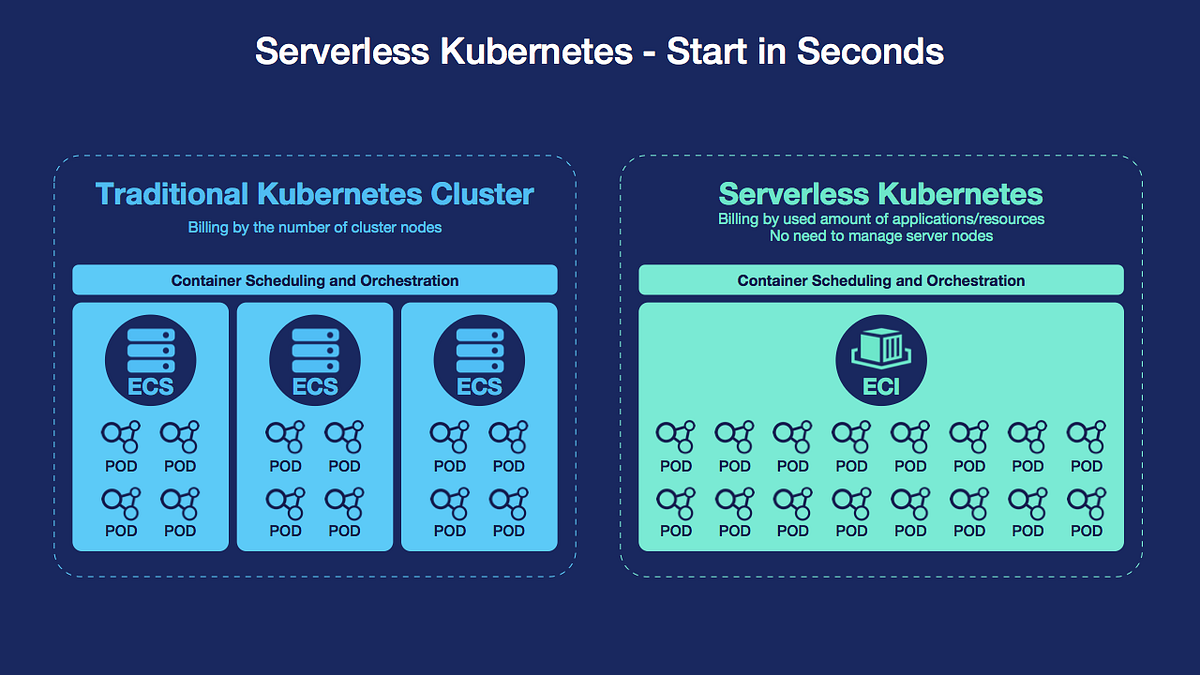 Quickly and Automatically Build Container Images Using Serverless ...
