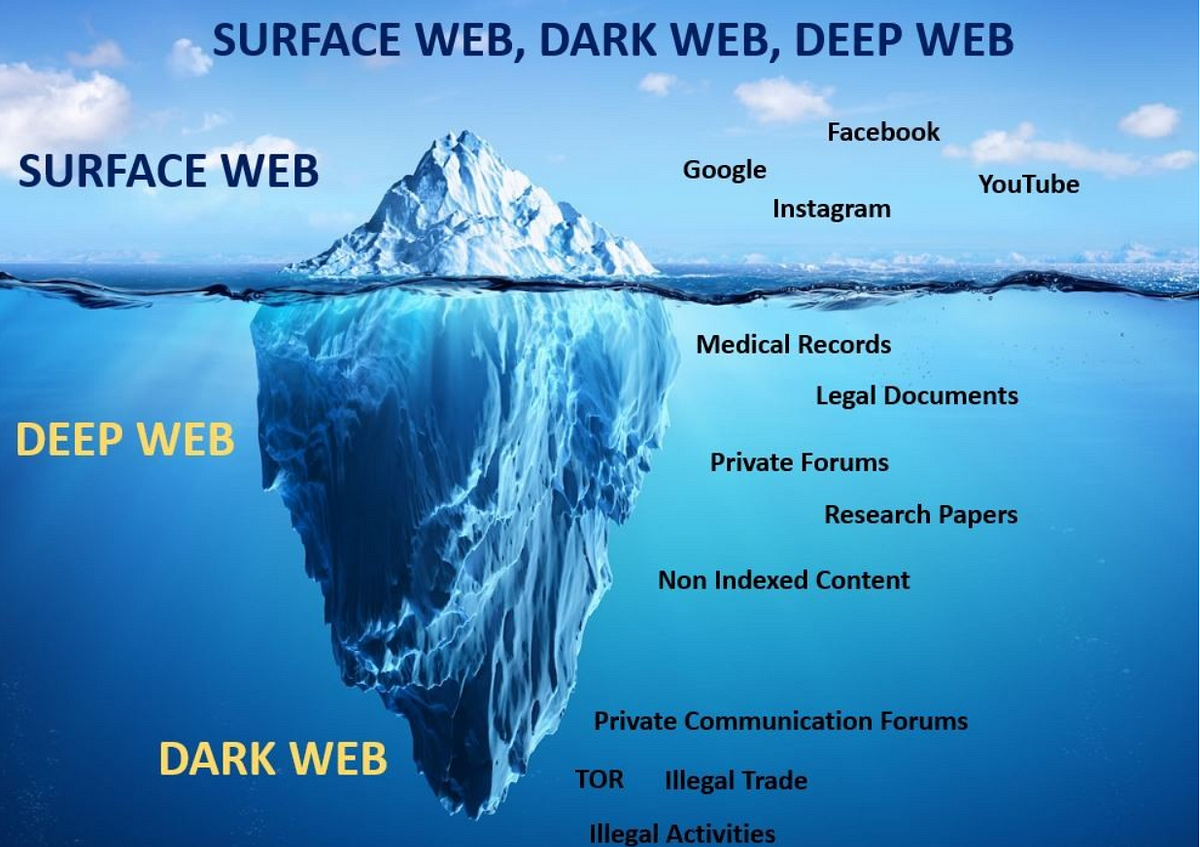 The Dark Side of the Internet: Understanding the Deep Web and Dark Web | by  Nanda Siddhardha | Medium