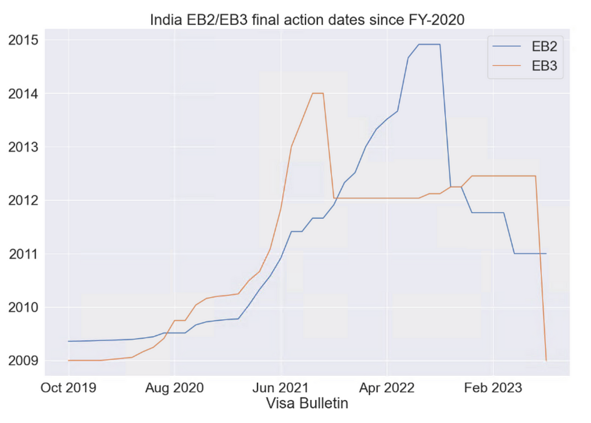 India EB2, EB3 cutoff date movement analysis for FY2024 by quantify