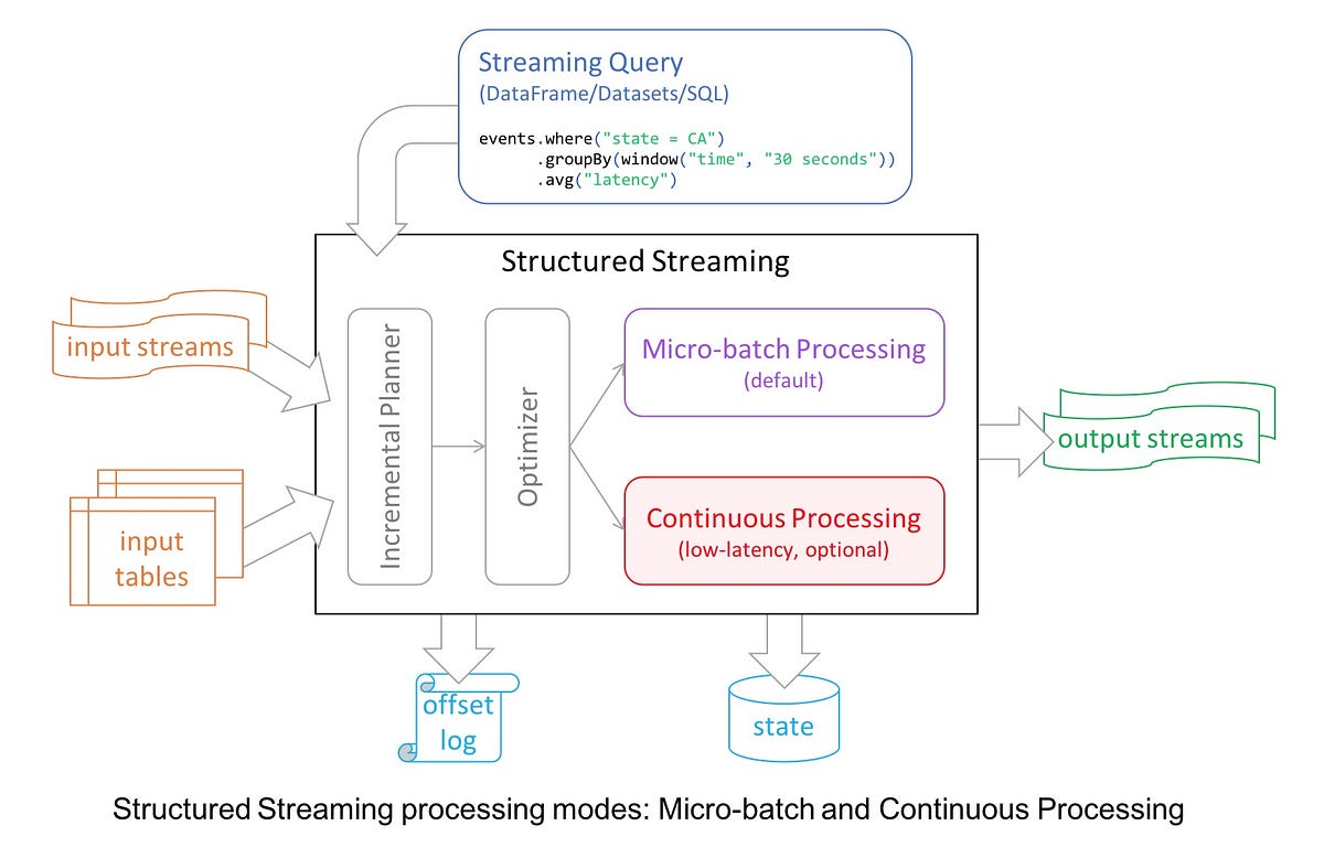 Structured Streaming Introduction by Sparrow Tian Medium