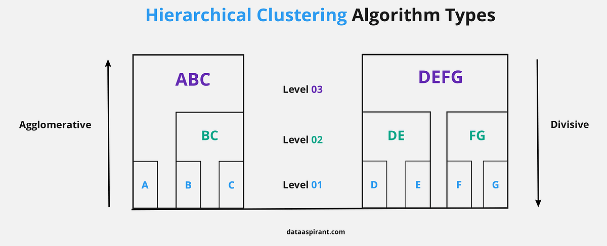Birch Algorithm Analysis. In Machine Learning and Data Analysis… | by ...